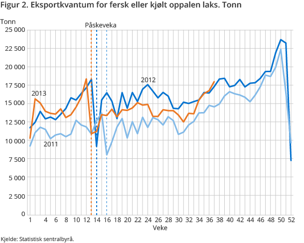 Figur 2. Eksportkvantum for fersk eller kjølt oppalen laks. Tonn Figur 2. Eksportkvantum for fersk eller kjølt oppalen laks. Tonn