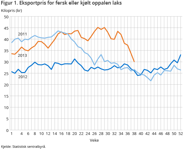 Figur 1. Eksportpris for fersk eller kjølt oppalen laks