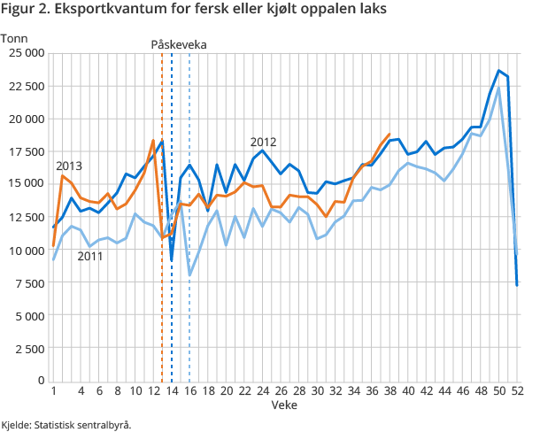 Figur 2. Eksportkvantum for fersk eller kjølt oppalen laks