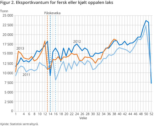 Figur 2. Eksportkvantum for fersk eller kjølt oppalen laks