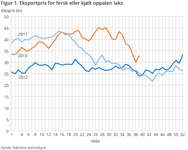 Figur 1. Eksportpris for fersk eller kjølt oppalen laks