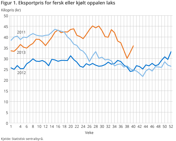 Figur 1. Eksportpris for fersk eller kjølt oppalen laks Figur 1. Eksportpris for fersk eller kjølt oppalen laks