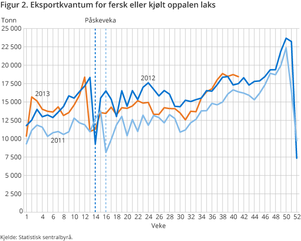 Figur 2. Eksportkvantum for fersk eller kjølt oppalen laks