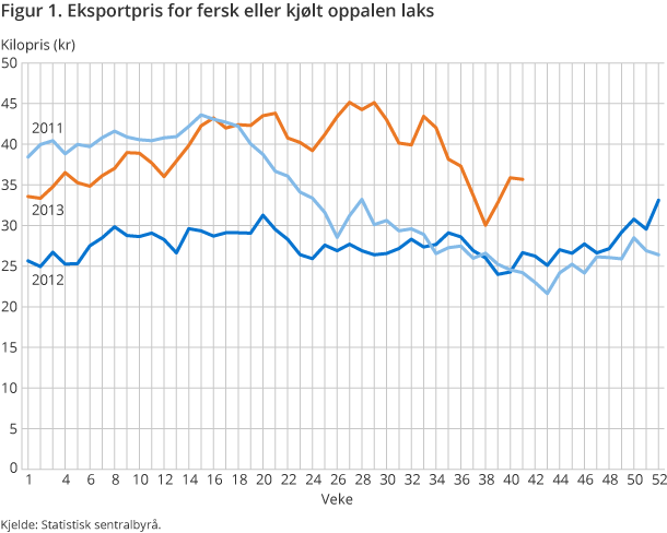 Figur 1. Eksportpris for fersk eller kjølt oppalen laks