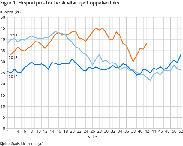 Figur 1. Eksportpris for fersk eller kjølt oppalen laks