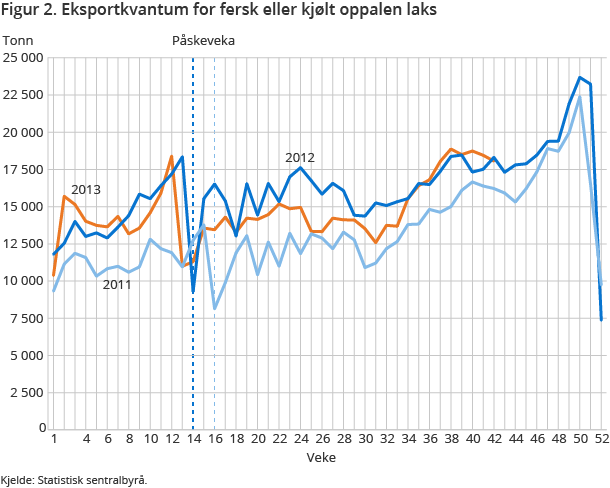 Figur 2. Eksportkvantum for fersk eller kjølt oppalen laks