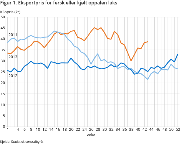 Figur 1. Eksportpris for fersk eller kjølt oppalen laks