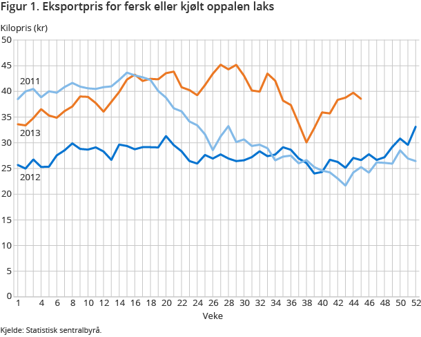 Figur 1. Eksportpris for fersk eller kjølt oppalen laks