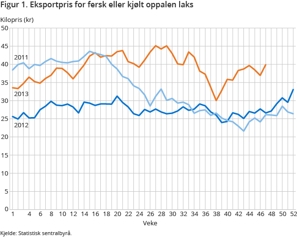 Figur 1. Eksportpris for fersk eller kjølt oppalen laks