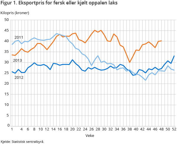 Figur 1. Eksportpris for fersk eller kjølt oppalen laks 