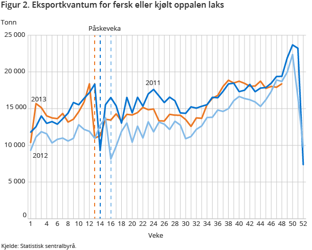 Figur 2. Eksportkvantum for fersk eller kjølt oppalen laks