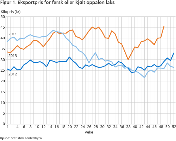 Figur 1. Eksportpris for fersk eller kjølt oppalen laks