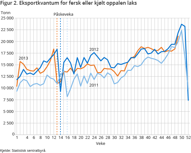 Figur 2. Eksportkvantum for fersk eller kjølt oppalen laks