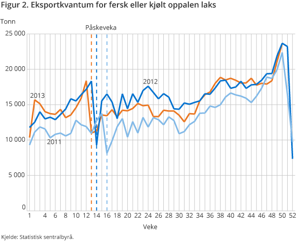 Figur 2. Eksportkvantum for fersk eller kjølt oppalen laks