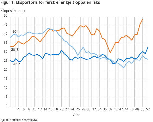 Figur 1. Eksportpris for fersk eller kjølt oppalen laks 