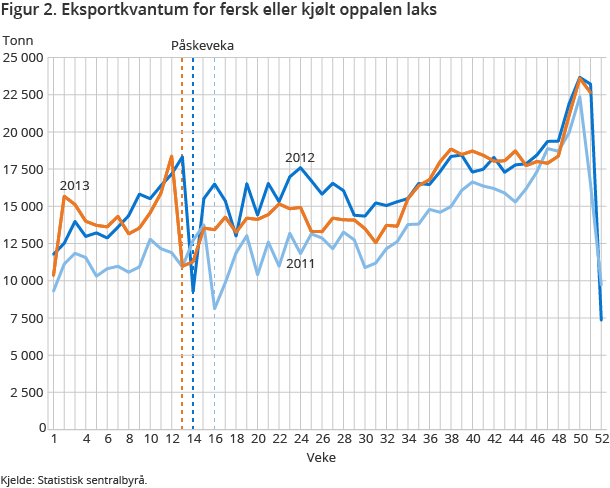 Figur 2. Eksportkvantum for fersk eller kjølt oppalen laks