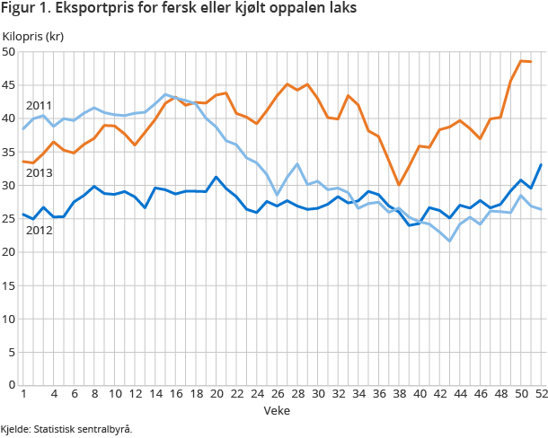 Figur 1. Eksportpris for fersk eller kjølt oppalen laks