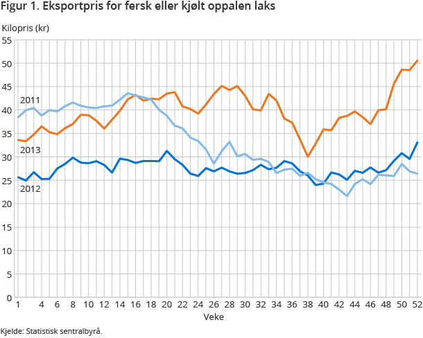 Figur 1. Eksportpris for fersk eller kjølt oppalen laks