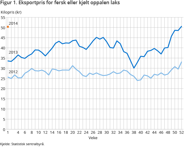 Figur 1. Eksportpris for fersk eller kjølt oppalen laks