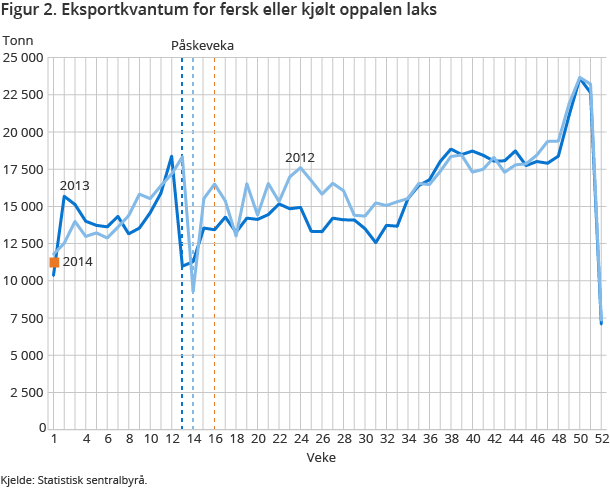 Figur 2. Eksportkvantum for fersk eller kjølt oppalen laks