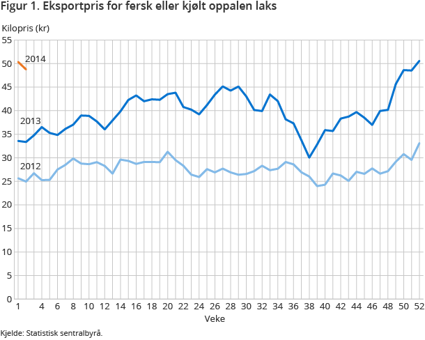 Figur 1. Eksportpris for fersk eller kjølt oppalen laks