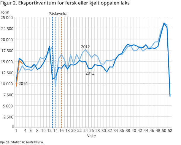 Figur 2. Eksportkvantum for fersk eller kjølt oppalen laks