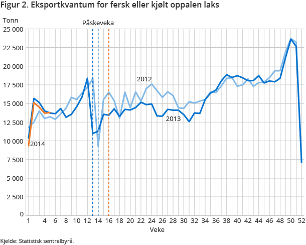 Figur 2. Eksportkvantum for fersk eller kjølt oppalen laks