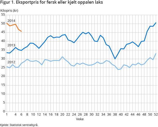 Figur 1. Eksportpris for fersk eller kjølt oppalen laks