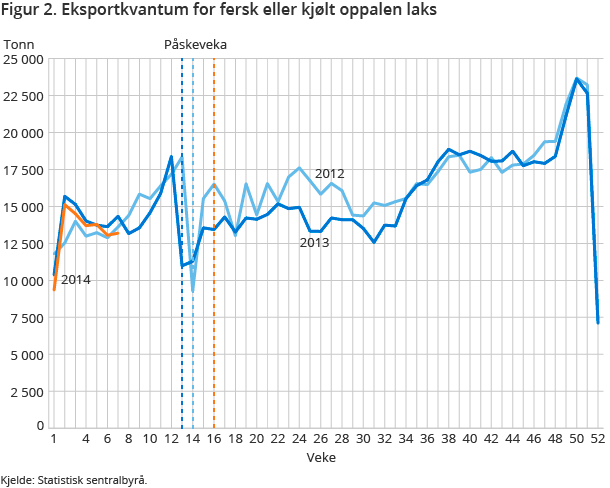 Figur 2. Eksportkvantum for fersk eller kjølt oppalen laks