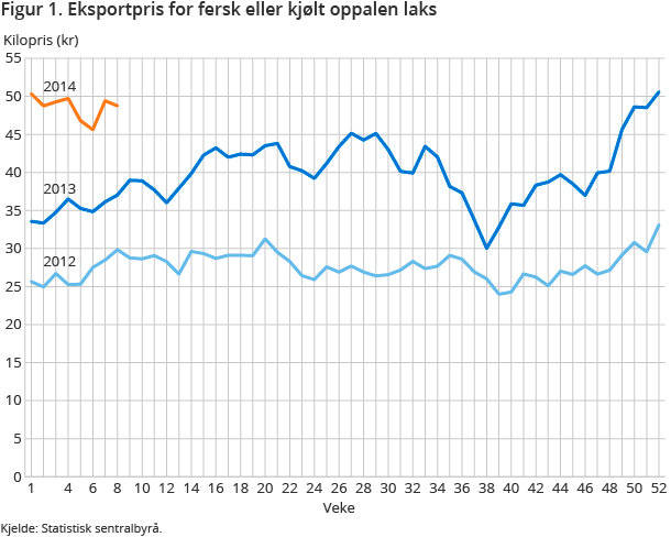 Figur 1. Eksportpris for fersk eller kjølt oppalen laks