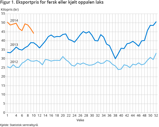 Figur 1. Eksportpris for fersk eller kjølt oppalen laks