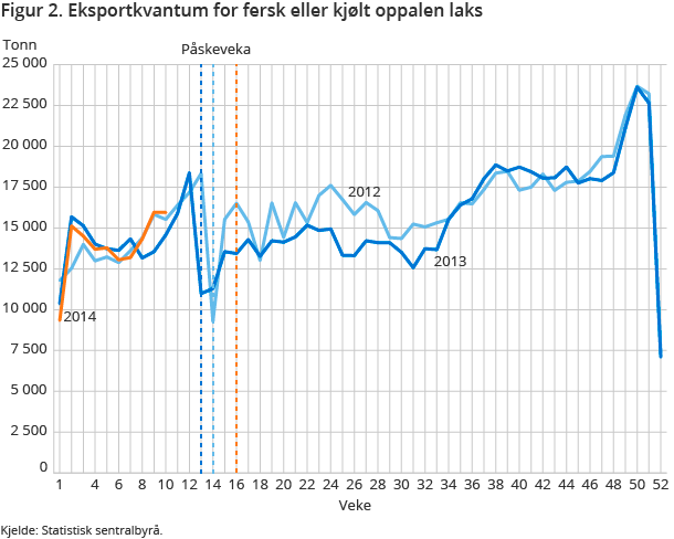 Figur 2. Eksportkvantum for fersk eller kjølt oppalen laks