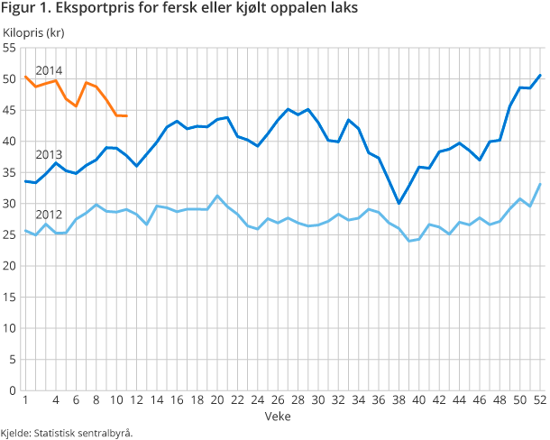 Figur 1. Eksportpris for fersk eller kjølt oppalen laks