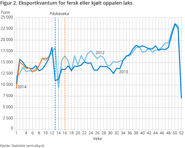 Figur 2. Eksportkvantum for fersk eller kjølt oppalen laks