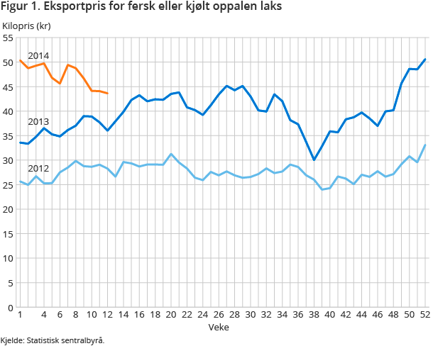 Figur 1. Eksportpris for fersk eller kjølt oppalen laks Figur 1. Eksportpris for fersk eller kjølt oppalen laks