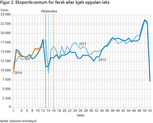Figur 2. Eksportkvantum for fersk eller kjølt oppalen laks Figur 2. Eksportkvantum for fersk eller kjølt oppalen laks
