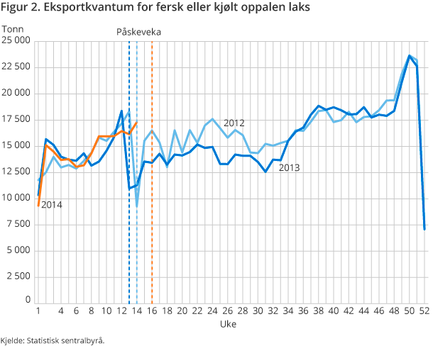 Figur 2. Eksportkvantum for fersk eller kjølt oppalen laks