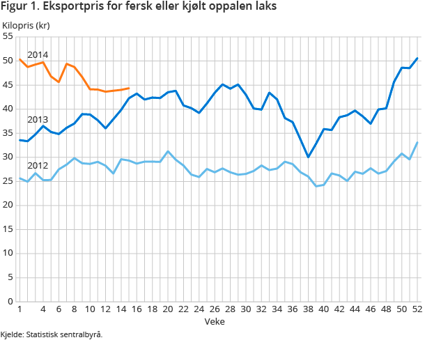 Figur 1. Eksportpris for fersk eller kjølt oppalen laks