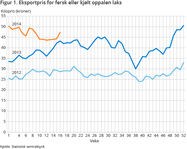 Figur 1. Eksportpris for fersk eller kjølt oppalen laks