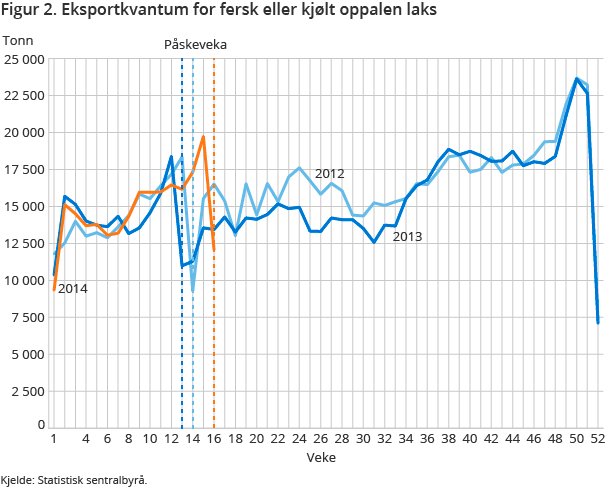 Figur 2. Eksportkvantum for fersk eller kjølt oppalen laks