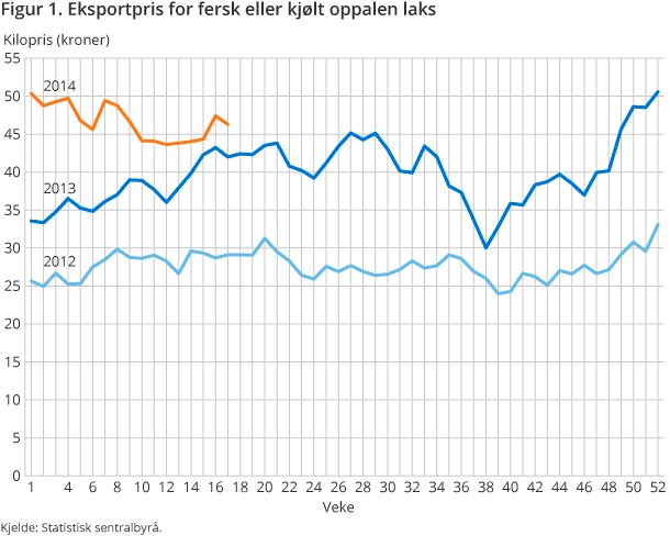 Figur 1. Eksportpris for fersk eller kjølt oppalen laks