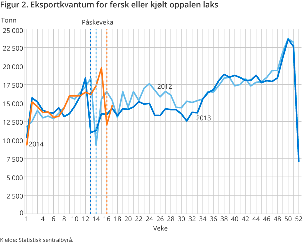 Figur 2. Eksportkvantum for fersk eller kjølt oppalen laks