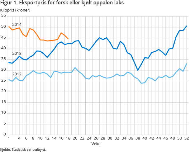 Figur 1. Eksportpris for fersk eller kjølt oppalen laks