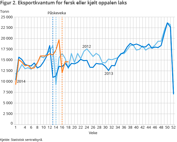 Figur 2. Eksportkvantum for fersk eller kjølt oppalen laks