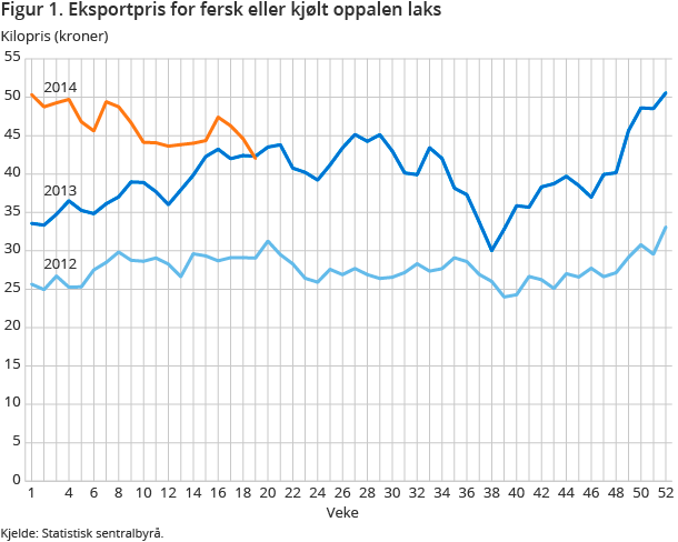 Figur 1. Eksportpris for fersk eller kjølt oppalen laks