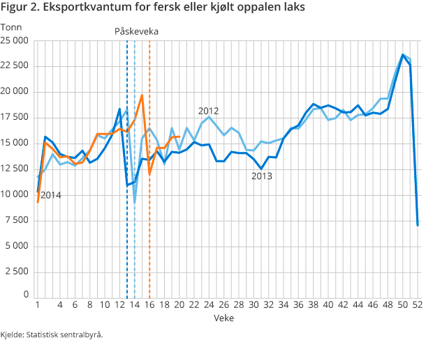 Figur 2. Eksportkvantum for fersk eller kjølt oppalen laks