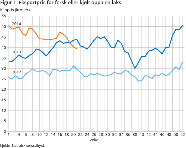 Figur 1. Eksportpris for fersk eller kjølt oppalen laks