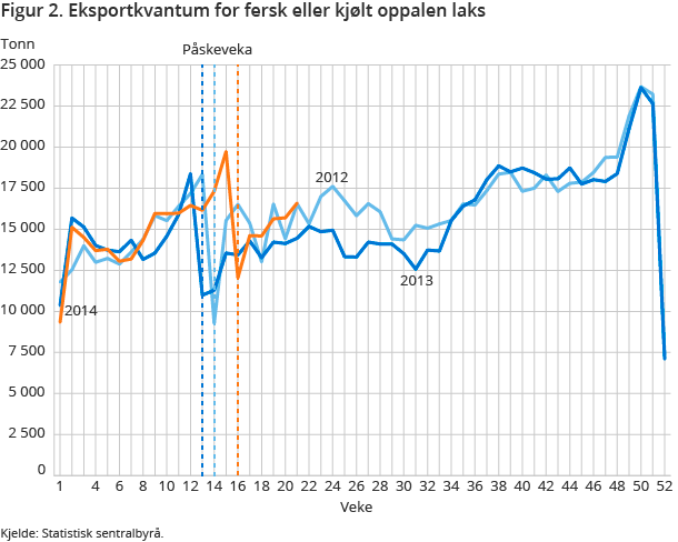 Figur 2. Eksportkvantum for fersk eller kjølt oppalen laks