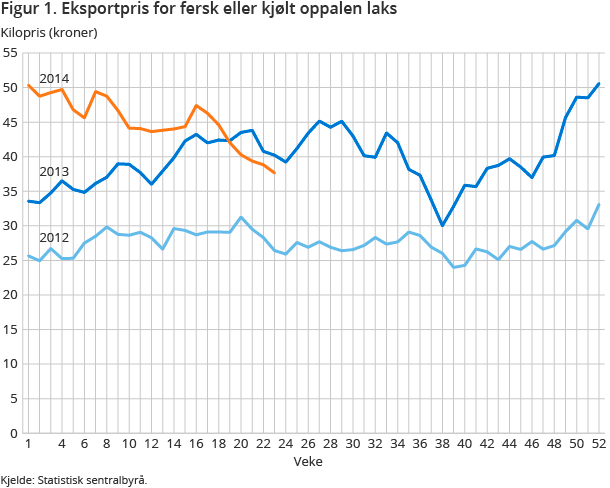 Figur 1. Eksportpris for fersk eller kjølt oppalen laks