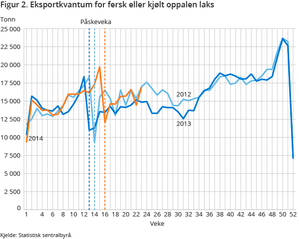 Figur 2. Eksportkvantum for fersk eller kjølt oppalen laks